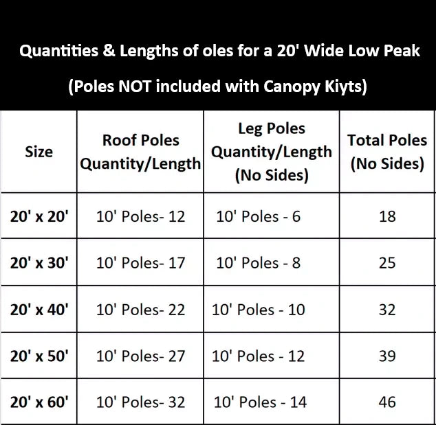 Table showing quantities and lengths of poles for a 20' wide low peak canopy