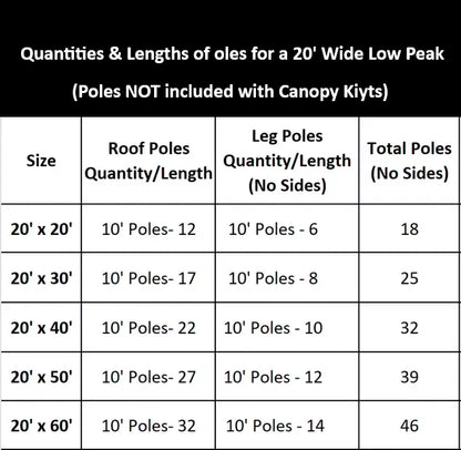 Table showing quantities and lengths of poles for a 20' wide low peak canopy